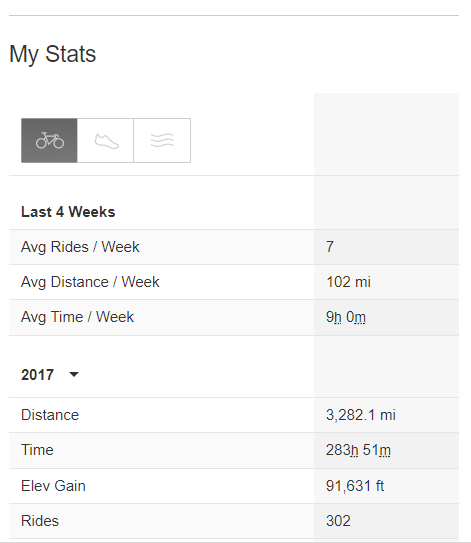 Strava stats as of 092217