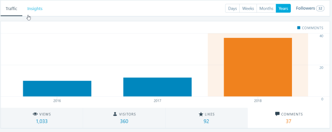 WP blog stats 020118 - 2