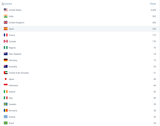 070628 Blog Country List