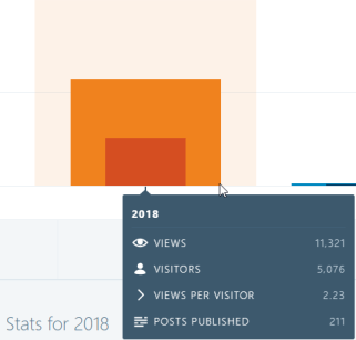 blog stats 2018 - 2